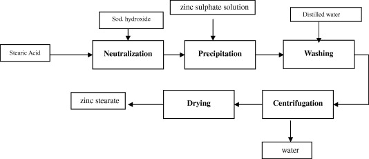 zinc stearate production by precipitation process