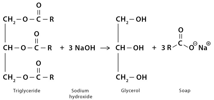 Saponification for Glycerin production