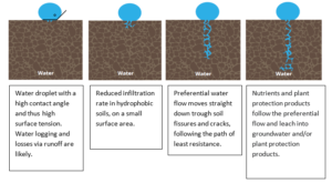 Hydrophobicity and Water Resistance
