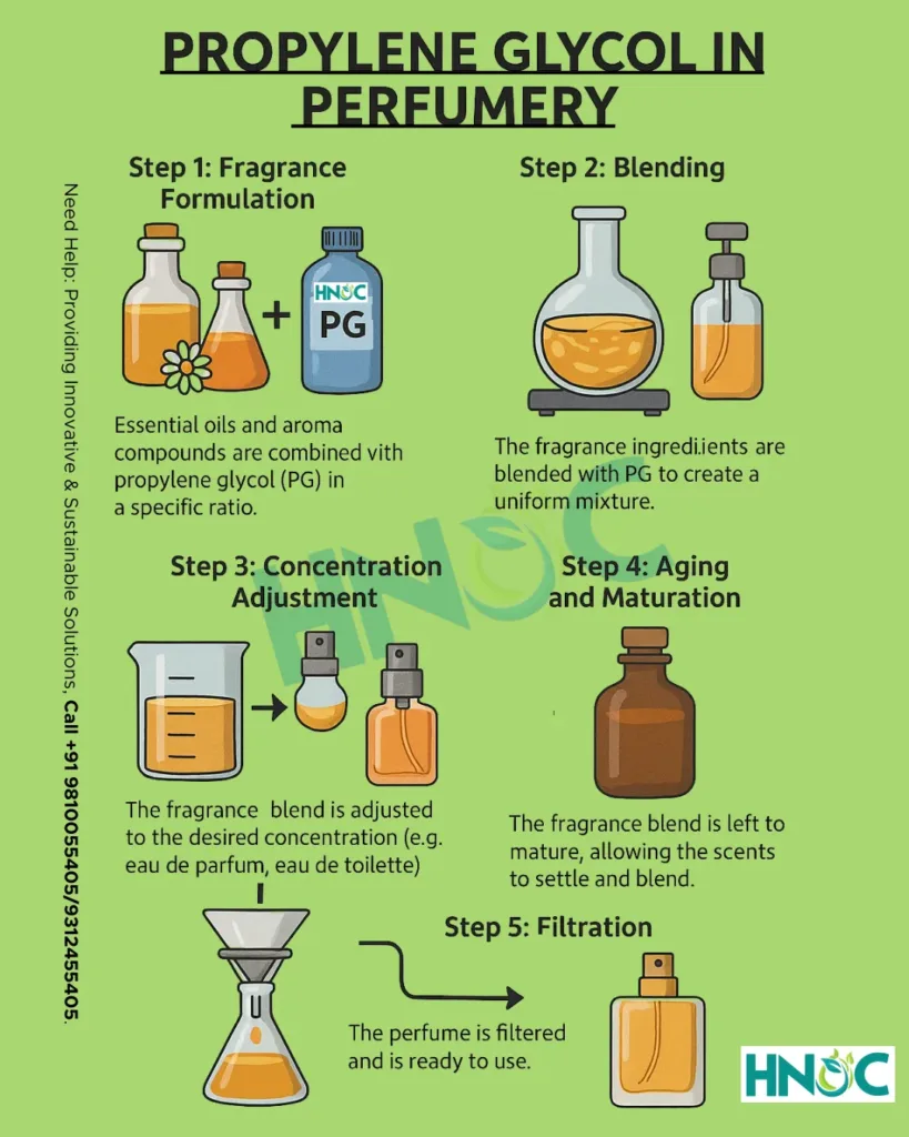propylene glycol in perfumery 